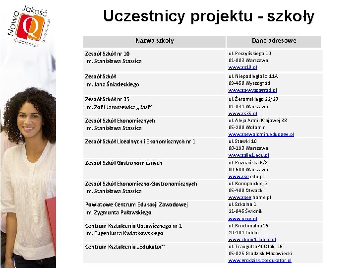 Uczestnicy projektu - szkoły Nazwa szkoły Zespół Szkół nr 10 im. Stanisława Staszica Zespół