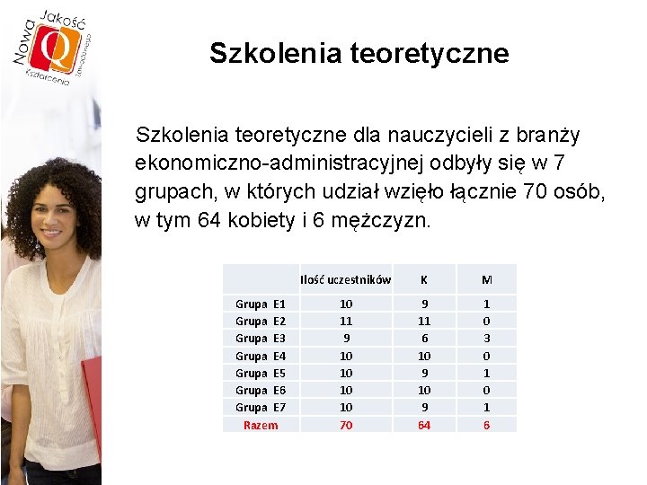 Szkolenia teoretyczne dla nauczycieli z branży ekonomiczno-administracyjnej odbyły się w 7 grupach, w których