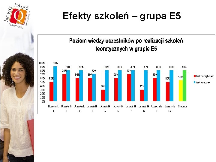 Efekty szkoleń – grupa E 5 