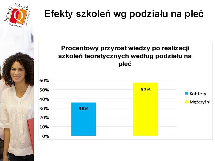 Efekty szkoleń wg podziału na płeć 