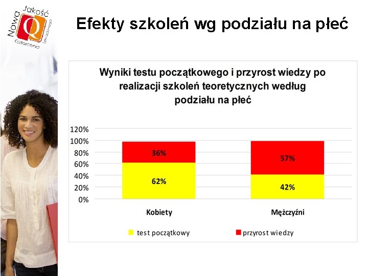 Efekty szkoleń wg podziału na płeć 