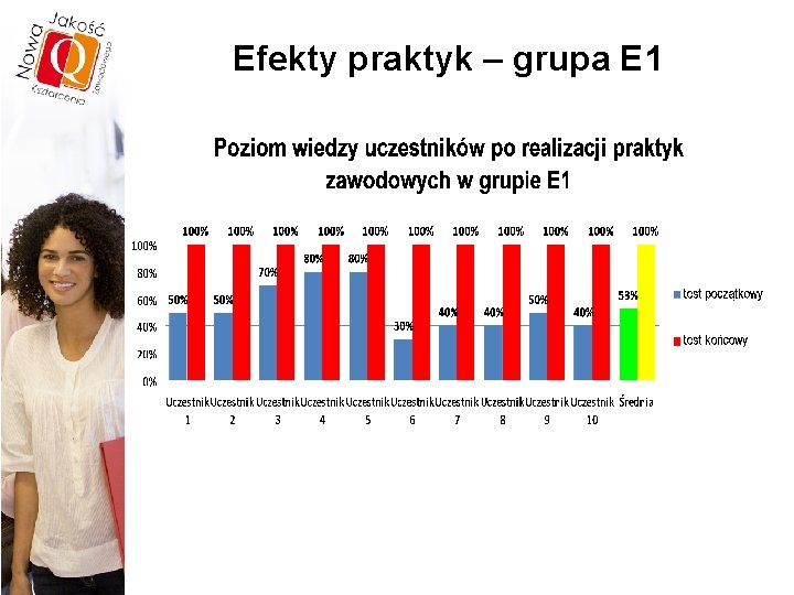 Efekty praktyk – grupa E 1 