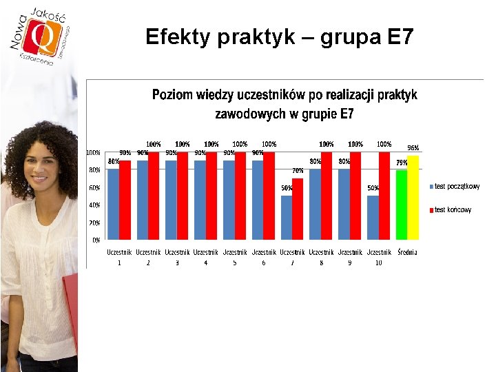 Efekty praktyk – grupa E 7 