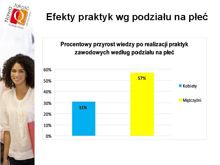 Efekty praktyk wg podziału na płeć 