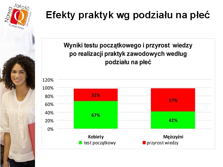 Efekty praktyk wg podziału na płeć 