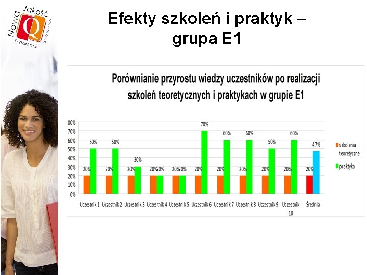 Efekty szkoleń i praktyk – grupa E 1 