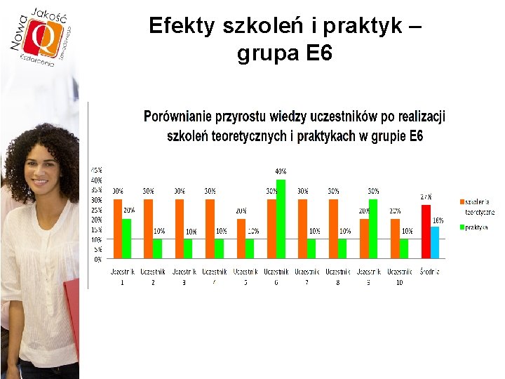 Efekty szkoleń i praktyk – grupa E 6 