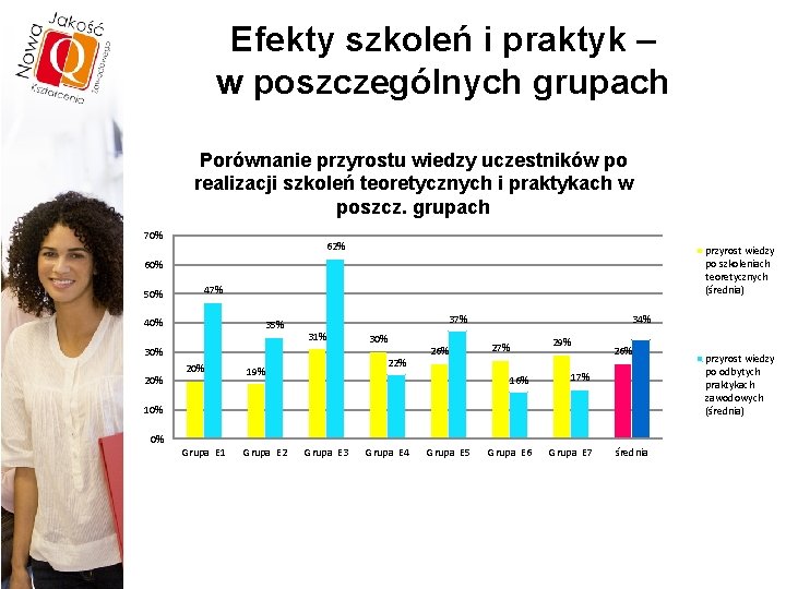 Efekty szkoleń i praktyk – w poszczególnych grupach Porównanie przyrostu wiedzy uczestników po realizacji