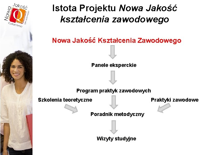 Istota Projektu Nowa Jakość kształcenia zawodowego Nowa Jakość Kształcenia Zawodowego Panele eksperckie Program praktyk
