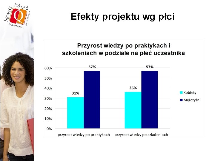 Efekty projektu wg płci 