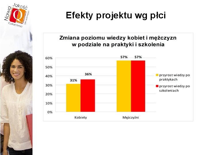 Efekty projektu wg płci 