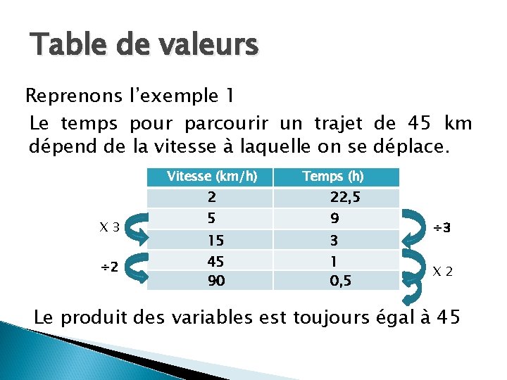 Table de valeurs Reprenons l’exemple 1 Le temps pour parcourir un trajet de 45