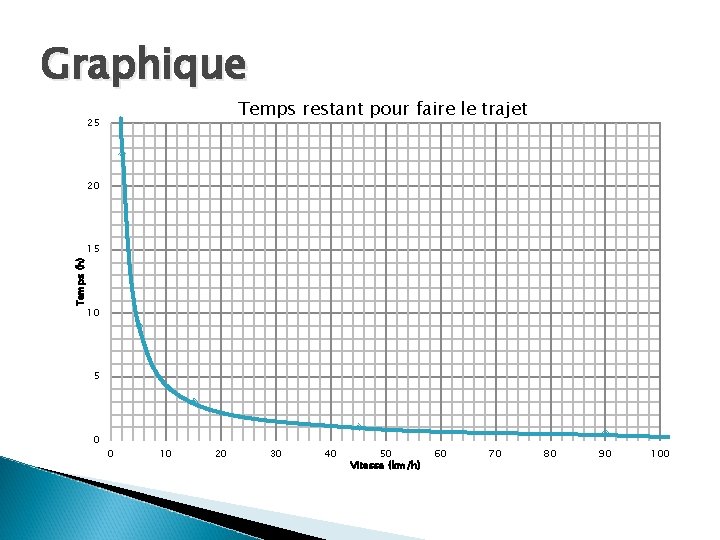 Graphique Temps restant pour faire le trajet 25 20 Temps (h) 15 10 5