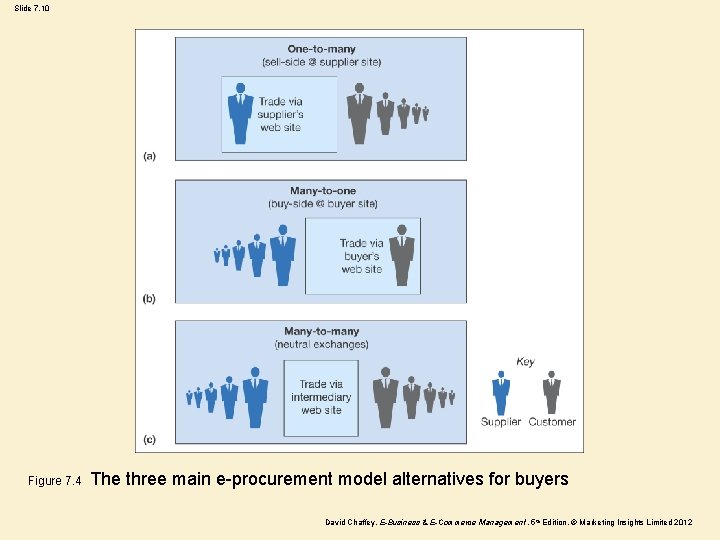 Slide 7. 10 Figure 7. 4 The three main e-procurement model alternatives for buyers