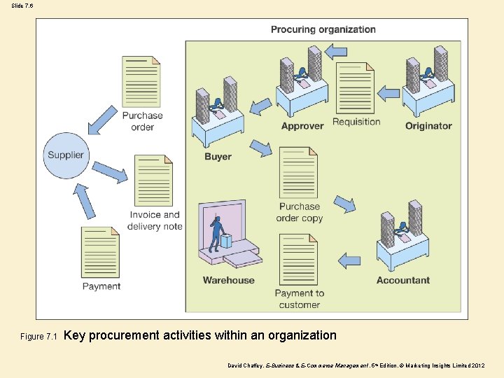 Slide 7. 6 Figure 7. 1 Key procurement activities within an organization David Chaffey,