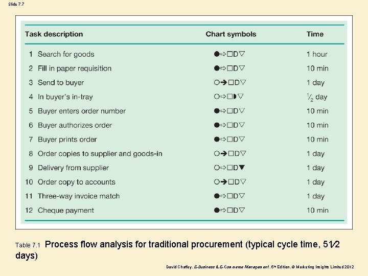 Slide 7. 7 Table 7. 1 Process flow analysis for traditional procurement (typical cycle