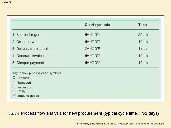 Slide 7. 8 Table 7. 2 Process flow analysis for new procurement (typical cycle