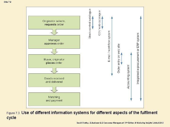 Slide 7. 9 Figure 7. 3 Use of different information systems for different aspects