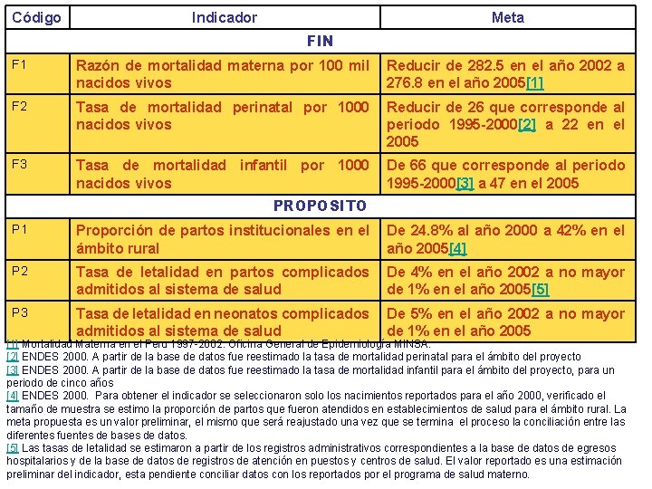 Código Indicador Meta FIN F 1 Razón de mortalidad materna por 100 mil Reducir