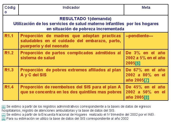 Códig o Indicador Meta RESULTADO 1(demanda) Utilización de los servicios de salud materno infantiles