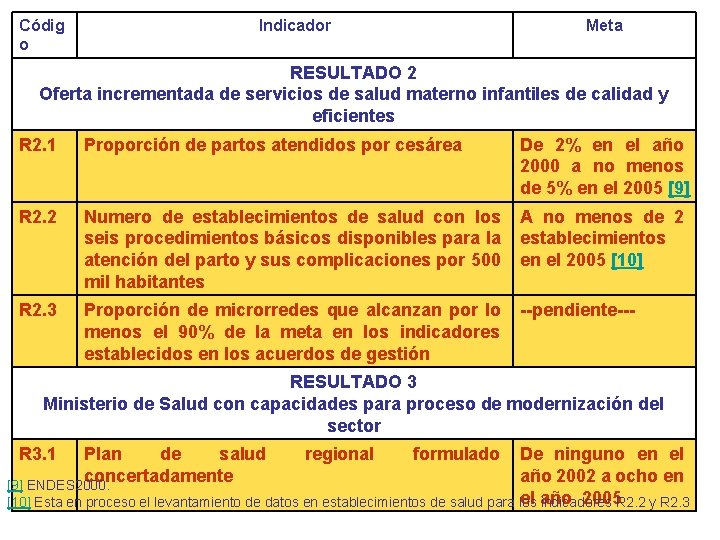 Códig o Indicador Meta RESULTADO 2 Oferta incrementada de servicios de salud materno infantiles