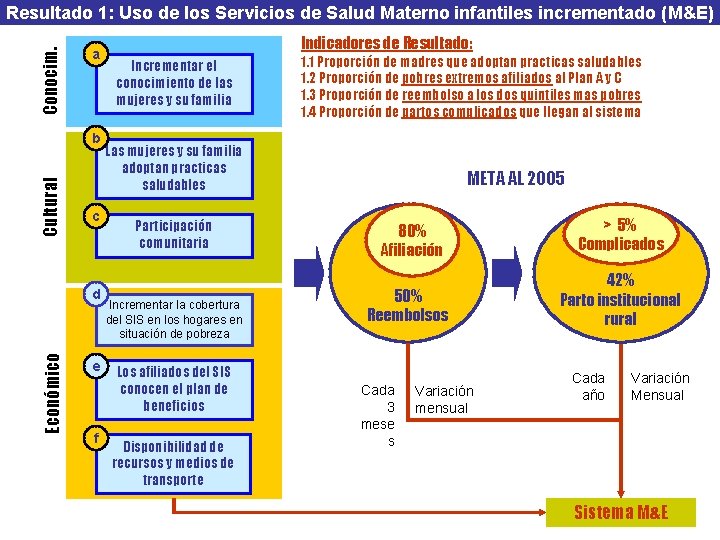 Conocim. Resultado 1: Uso de los Servicios de Salud Materno infantiles incrementado (M&E) a