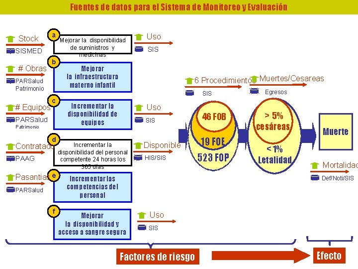 Fuentes de datos para el Sistema de Monitoreo y Evaluación Stock a SISMED #