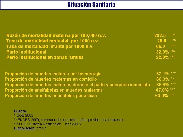 Situación Sanitaria Razón de mortalidad materna por 100, 000 n. v. 282. 5 *