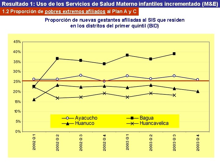 Resultado 1: Uso de los Servicios de Salud Materno infantiles incrementado (M&E) 1. 2