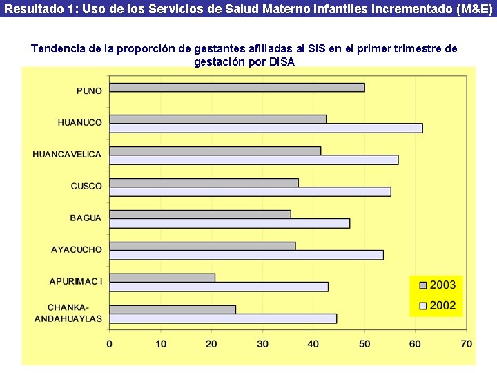 Resultado 1: Uso de los Servicios de Salud Materno infantiles incrementado (M&E) Tendencia de