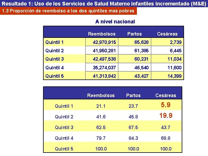 Resultado 1: Uso de los Servicios de Salud Materno infantiles incrementado (M&E) 1. 3