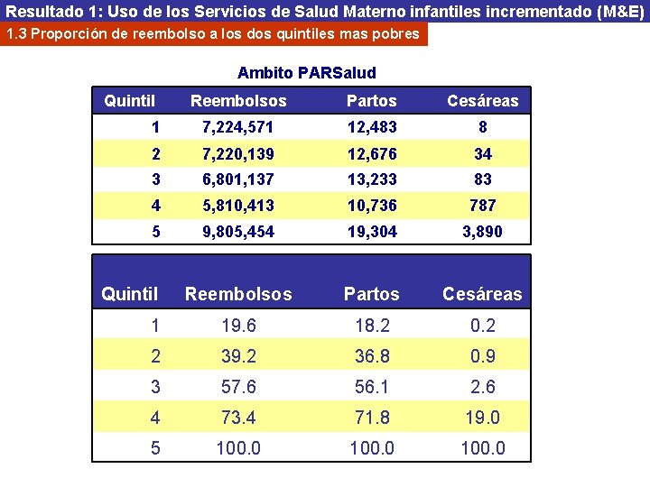 Resultado 1: Uso de los Servicios de Salud Materno infantiles incrementado (M&E) 1. 3