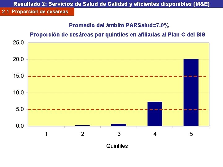 Resultado 2: Servicios de Salud de Calidad y eficientes disponibles (M&E) 2. 1 Proporción