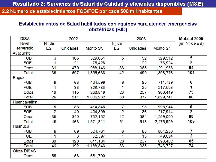 Resultado 2: Servicios de Salud de Calidad y eficientes disponibles (M&E) 2. 2 Numero