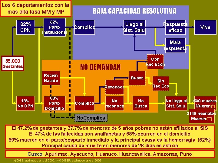 Los 6 departamentos con la mas alta tasa MM y MP 82% CPN 32%