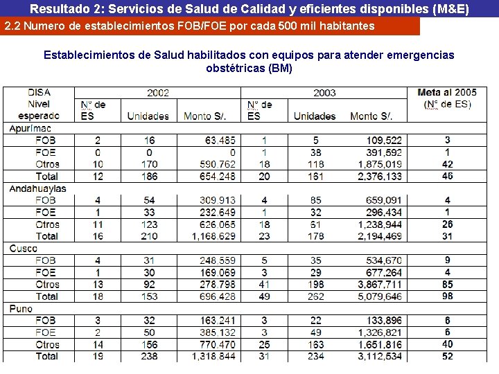 Resultado 2: Servicios de Salud de Calidad y eficientes disponibles (M&E) 2. 2 Numero