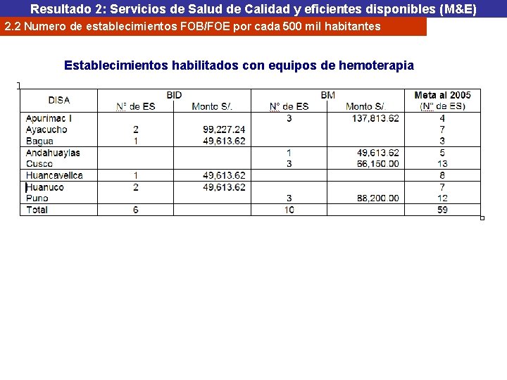 Resultado 2: Servicios de Salud de Calidad y eficientes disponibles (M&E) 2. 2 Numero