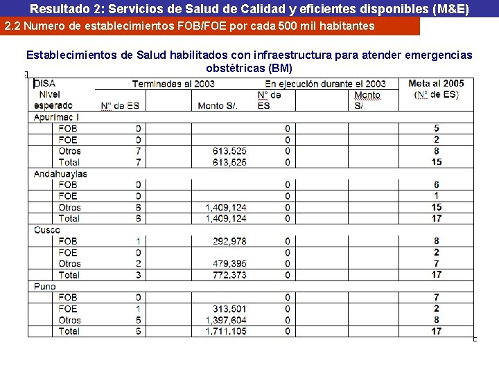 Resultado 2: Servicios de Salud de Calidad y eficientes disponibles (M&E) 2. 2 Numero