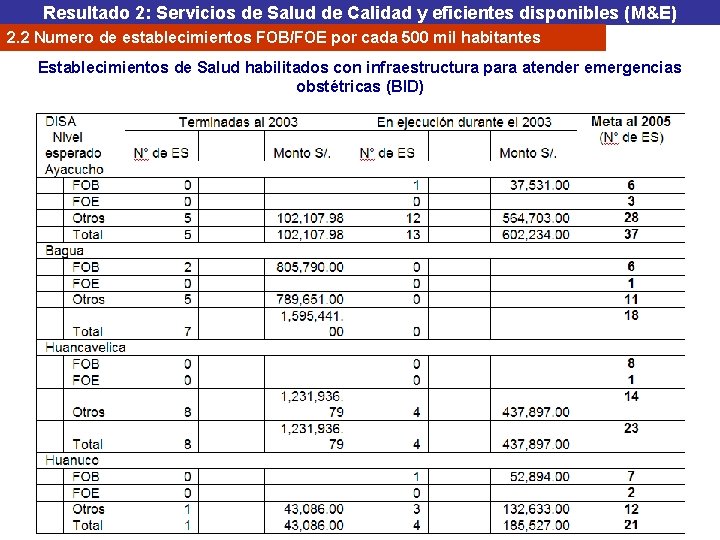 Resultado 2: Servicios de Salud de Calidad y eficientes disponibles (M&E) 2. 2 Numero