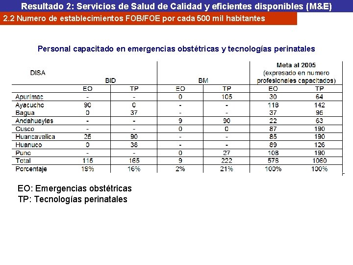 Resultado 2: Servicios de Salud de Calidad y eficientes disponibles (M&E) 2. 2 Numero