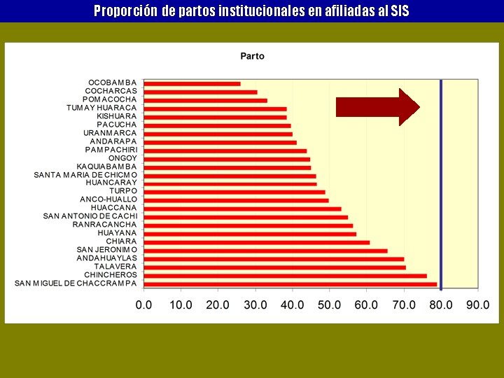 Proporción de partos institucionales en afiliadas al SIS 