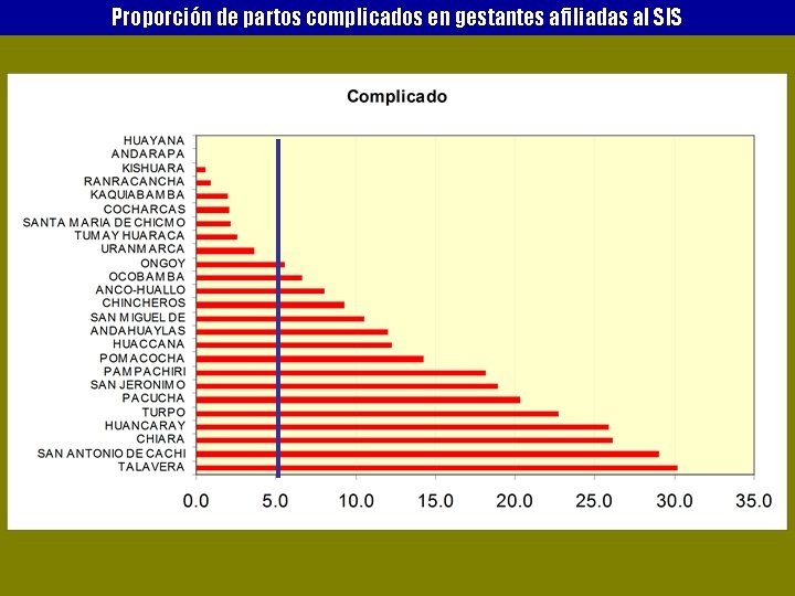 Proporción de partos complicados en gestantes afiliadas al SIS 