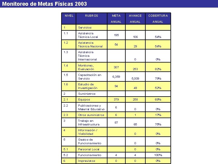 Monitoreo de Metas Físicas 2003 NIVEL RUBROS META AVANCE COBERTURA ANUAL 1 Servicios 1.