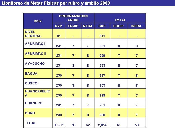 Monitoreo de Metas Físicas por rubro y ámbito 2003 DISA PROGRAMACION ANUAL CAP. EQUIP.