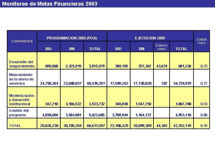 Monitoreo de Metas Financieras 2003 COMPONENTE PROGRAMACION 2003 (POA) BID BM EJECUCION 2003 TOTAL