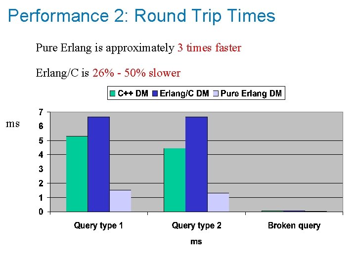 Performance 2: Round Trip Times Pure Erlang is approximately 3 times faster Erlang/C is
