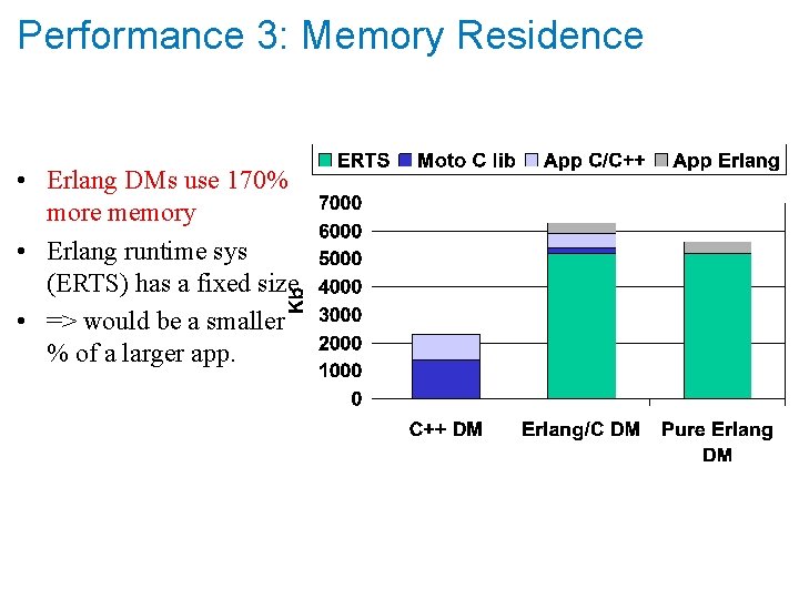 Performance 3: Memory Residence • Erlang DMs use 170% more memory • Erlang runtime