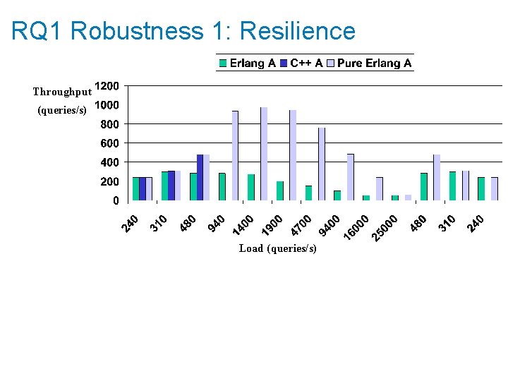 RQ 1 Robustness 1: Resilience Throughput (queries/s) Load (queries/s) 