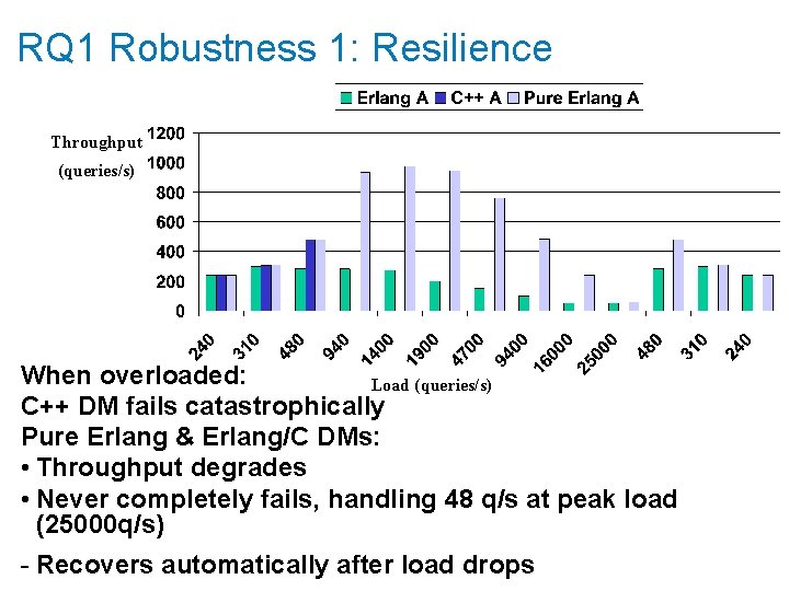 RQ 1 Robustness 1: Resilience Throughput (queries/s) When overloaded: Load (queries/s) C++ DM fails