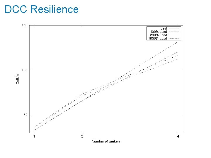 DCC Resilience 